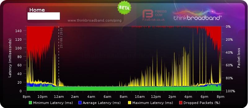 Plusnet packet loss